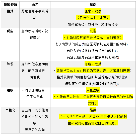 布鲁姆的教学目标分类行为动词