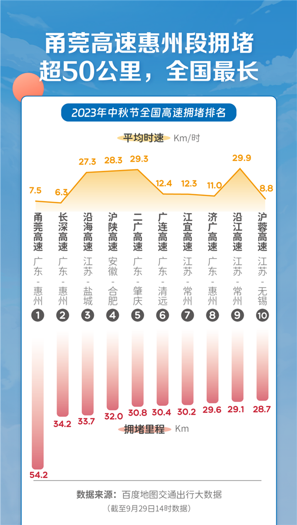 广东肇庆成为中秋节全国最堵城市：同样的路花3.686倍时间