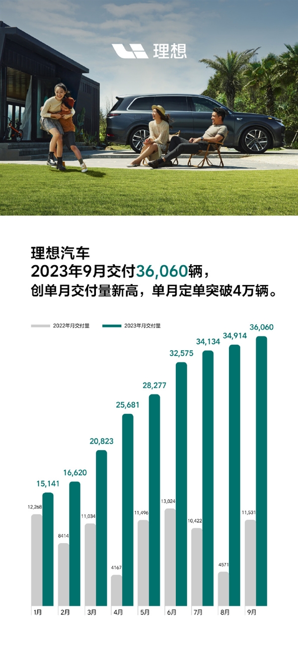 同比大增212%！理想汽车9月交付36060辆：L系列销量又破万