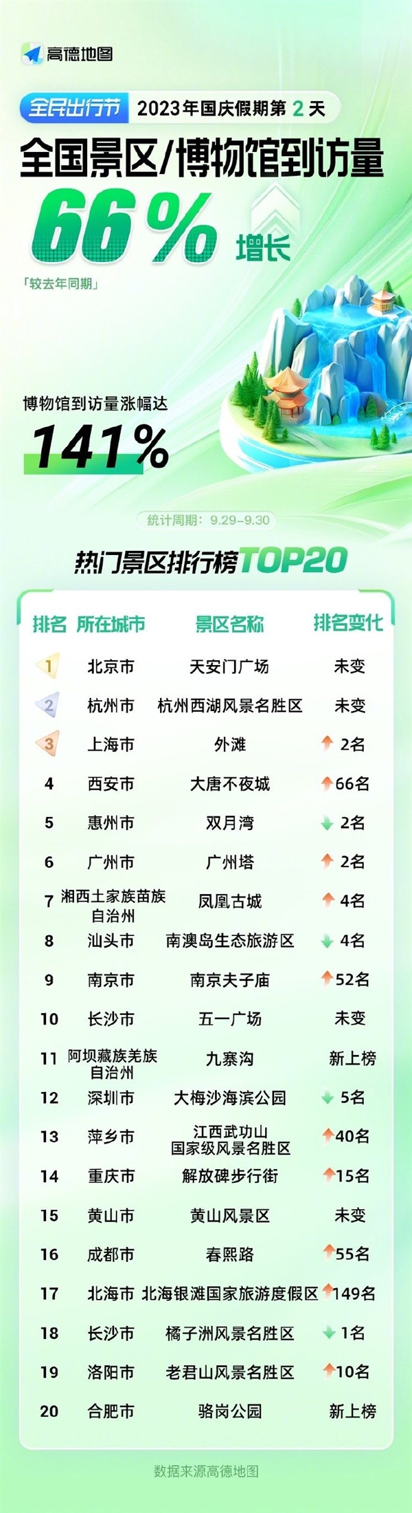 国庆热门景区排行榜出炉：西安大唐不夜城坐上火箭 排名第4