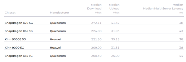 出乎意料！Q3中国移动网络测速报告：苹果排名第一
