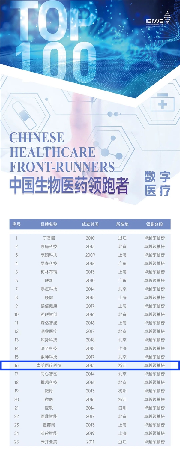 太美医疗科技荣登“2023中国生物医药领跑者100”榜单