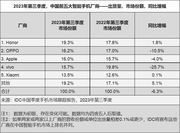 中国手机前五座次重排！荣耀时隔四个季度重回第一 独占近20%份额