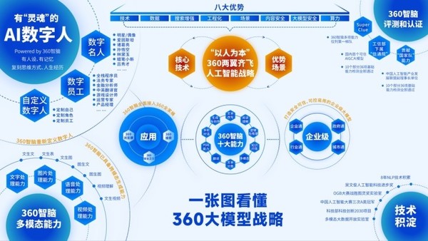 周鸿祎：360智脑开放API接口 AI大模型将赋能百行千业