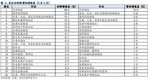 成都汇阳投资关于23 年中报预披露，那些行业脱颖而出？