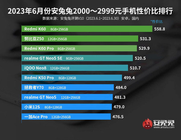 最新安卓性价比手机排名来了：Redmi和iQOO排名靠前