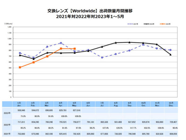 23年5月数码相机市场数据：中国销量大涨 还是有钱人多