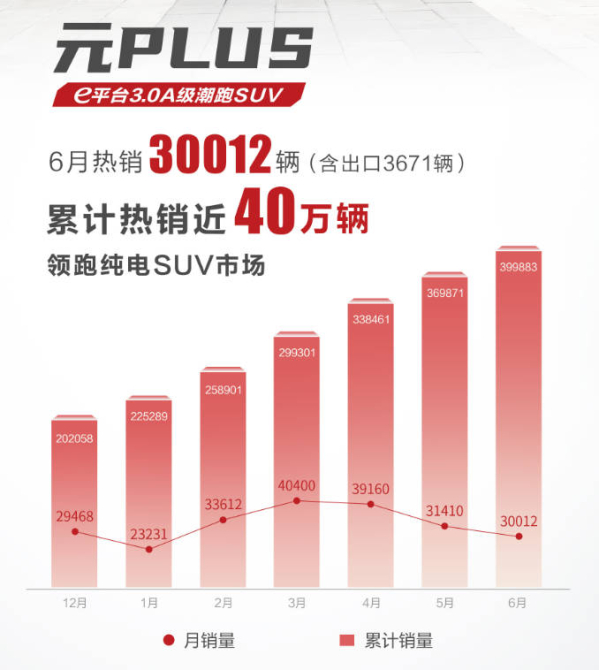 比亚迪元PLUS 6月销量破三万 累计销量近四十万辆