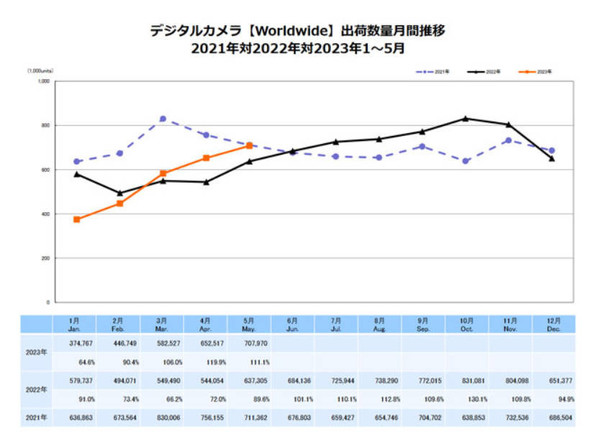 23年5月数码相机市场数据：中国销量大涨 还是有钱人多
