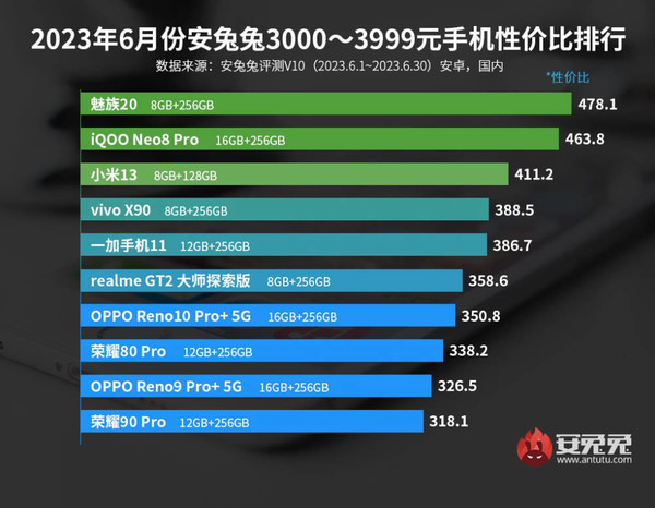 最新安卓性价比手机排名来了：Redmi和iQOO排名靠前