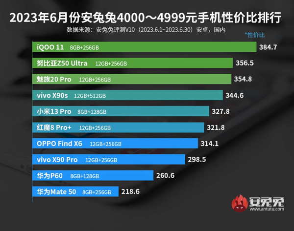 最新安卓性价比手机排名来了：Redmi和iQOO排名靠前