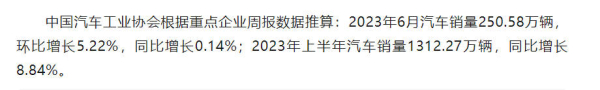 中汽协：预估上半年汽车销量1312.27万辆 增长8.84％