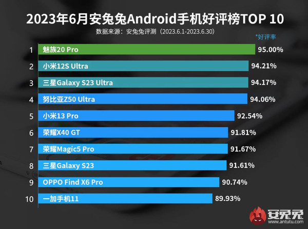 最新安卓手机好评率排名公布：魅族20 PRO超越小米登顶