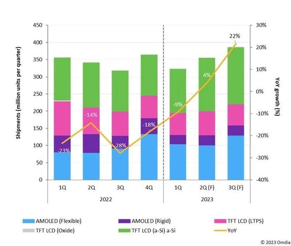 手机显示面板一季度实际出货量同比跌9% Q2迎复苏