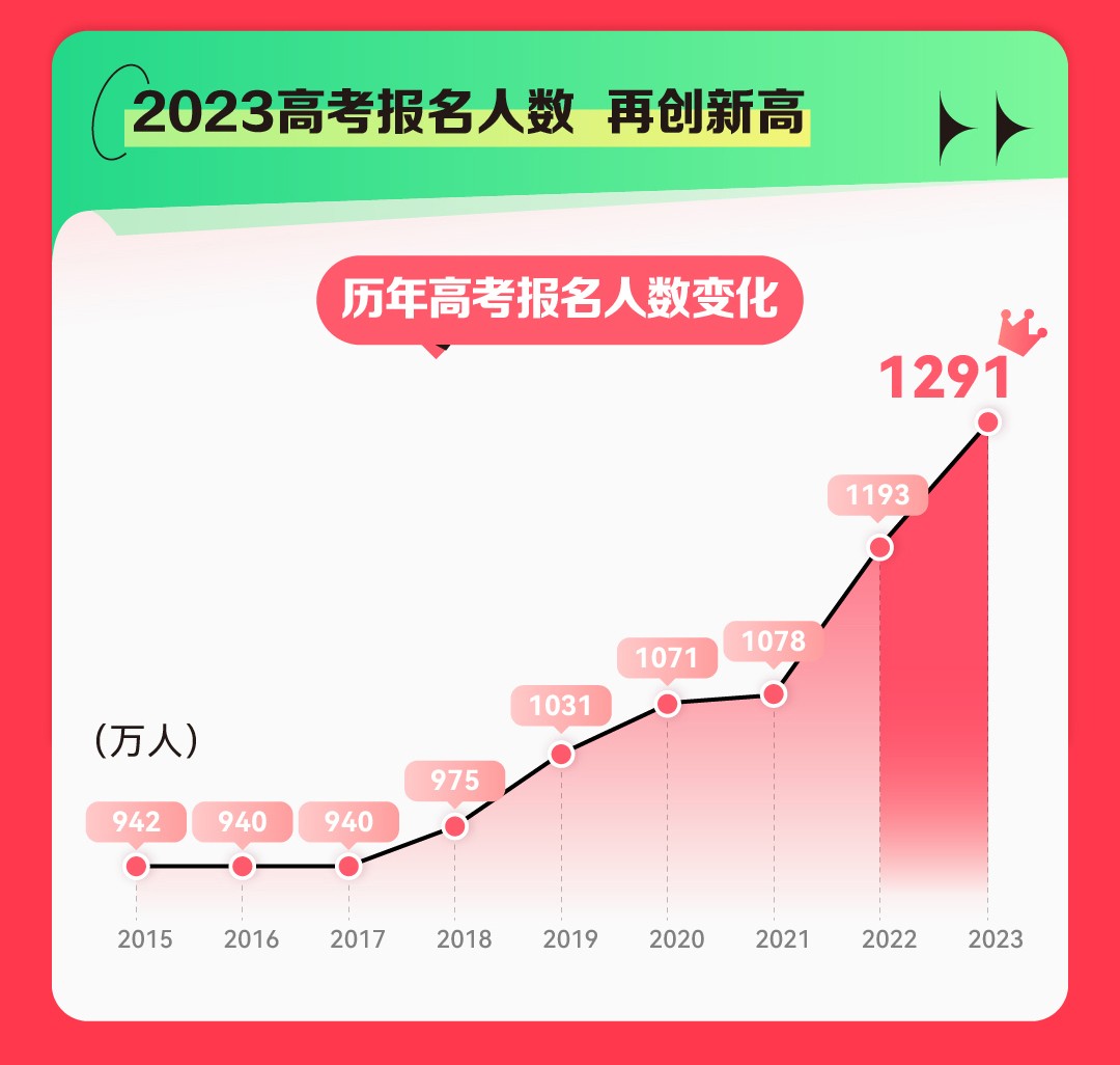 《2023快手高考数据报告》发布，高考话题视频评论量达1.02亿