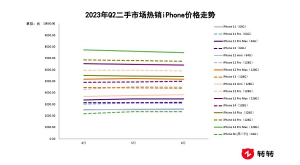 转转集团Q2行情报告出炉:国产品牌交易量表现抢眼,荣耀Magic Vs保值率第一