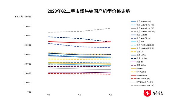 转转集团Q2行情报告出炉:国产品牌交易量表现抢眼,荣耀Magic Vs保值率第一