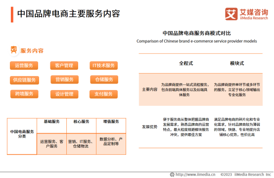 品牌电商数字化转型发展，预计2025年市场规模达4821.6亿元