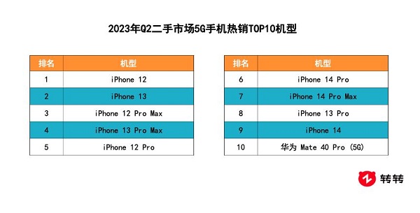 转转集团Q2行情报告出炉:国产品牌交易量表现抢眼,荣耀Magic Vs保值率第一