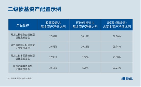 了解二级债基：能投股票的债券基金