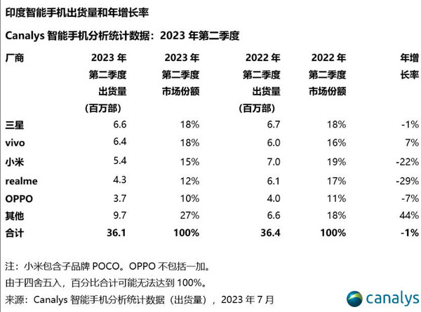 最新印度手机厂商销量排名：小米丢掉第一 vivo将登顶？