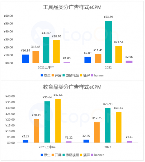 TopOn发布《2023H1全球移动应用市场与广告变现报告》