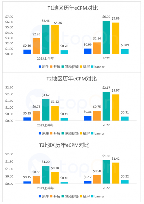 TopOn发布《2023H1全球移动应用市场与广告变现报告》