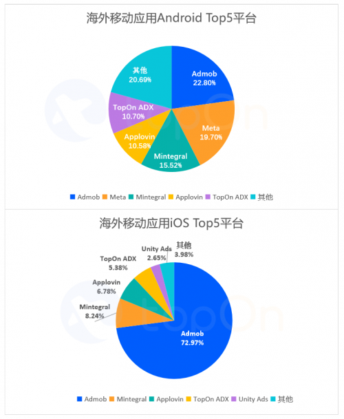 TopOn发布《2023H1全球移动应用市场与广告变现报告》