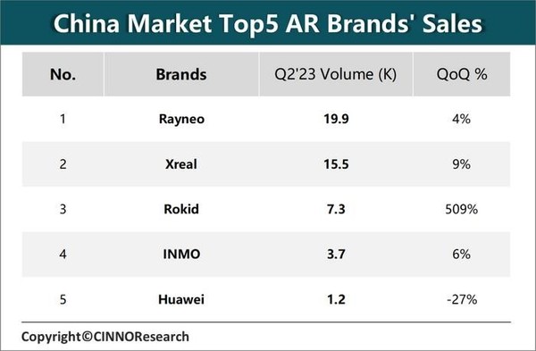 华为进入前五！二季度国内AR消费级市场销量排名出炉