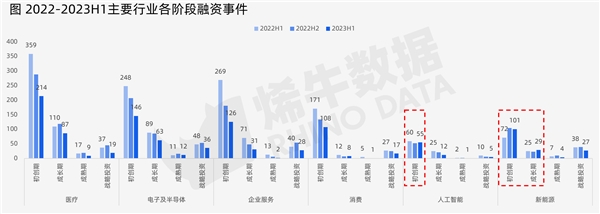 烯牛数据：2023年上半年中国创投市场数据报告