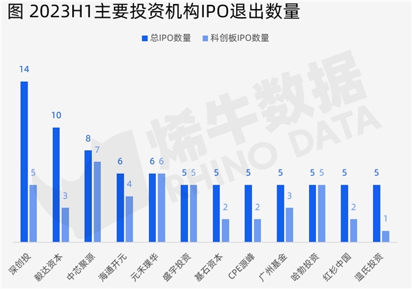 烯牛数据：2023年上半年中国创投市场数据报告