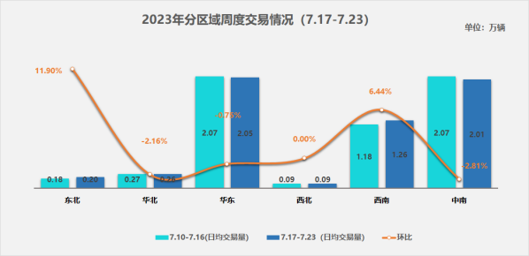 中国汽车流通协会：预计7月二手车市场交易量157万辆