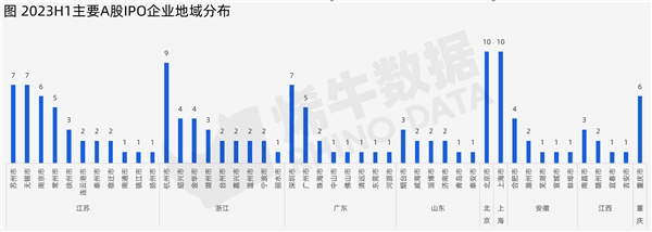 烯牛数据：2023年上半年中国创投市场数据报告