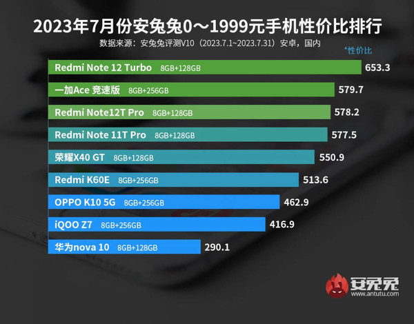 最新安卓手机性价比排名出炉 Redmi和努比亚杀疯了