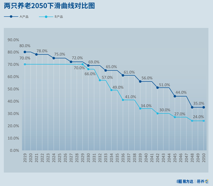 【易养老】目标日期基金的下滑曲线 你看懂了吗？