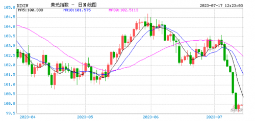 CPT Markets外汇分析：美元指数破百，人民币大涨！ 美联储加息接近尾声？