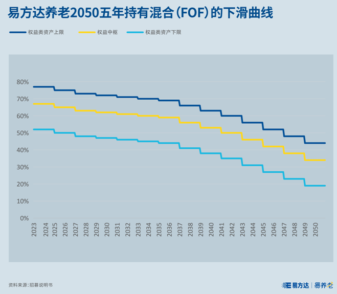 【易养老】目标日期基金的下滑曲线 你看懂了吗？