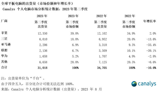 最新全球平板电脑销量排名： 联想第四 华为第五