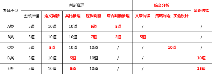 事业单位考试abcde类考试内容的区别