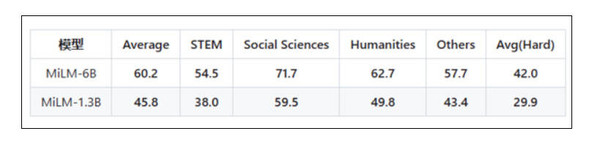 小米大模型MiLM-6B遭到曝光 同参数量级排名第一！