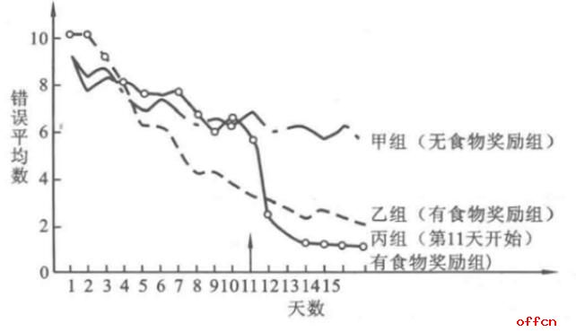 托尔曼的符号学理论实验