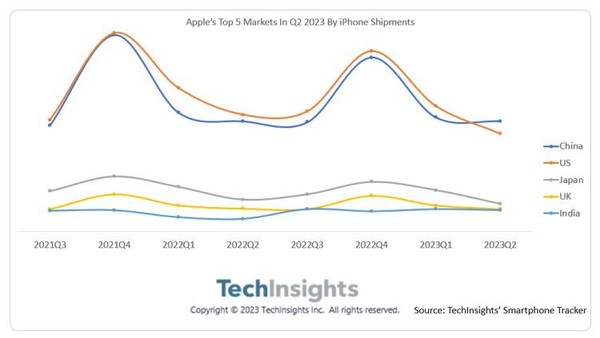 中国超越美国成iPhone最大市场 印度跃升至第五