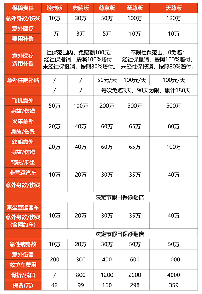 人保统护卫意外险（互联网专属），1年42元可覆盖综合意外保障