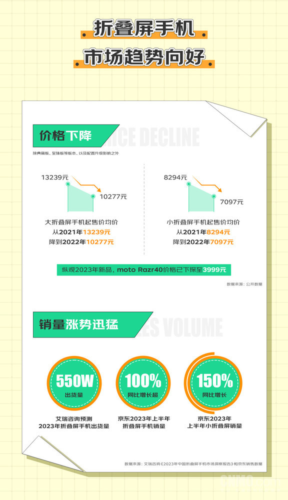 大折叠屏手机起售价均价下降近3千元 京东销量暴涨
