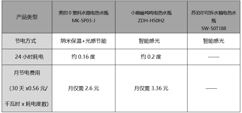 3款超人气电热水瓶性能PK，美的“0塑料”水路的秘密终于藏不住了！