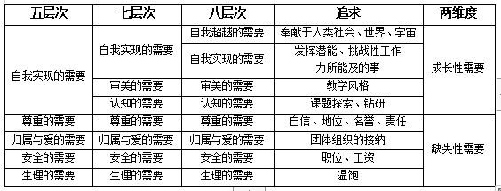 下列属于马斯洛的需要层次理论内容的有