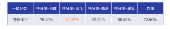 麻省理工科技评论公布结果，讯飞星火被评为中国“最聪明”大模型