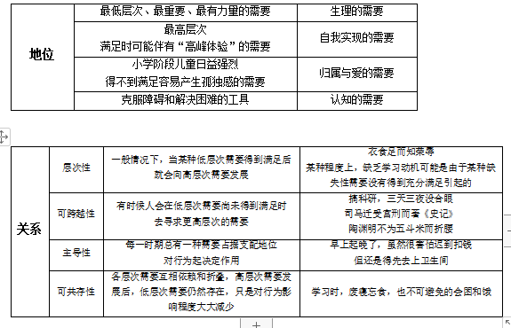 下列属于马斯洛的需要层次理论内容的有