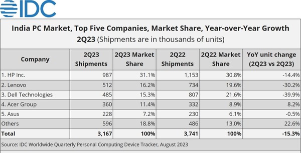 IDC：印度PC市场持续下滑 2023年Q2出货量320万台