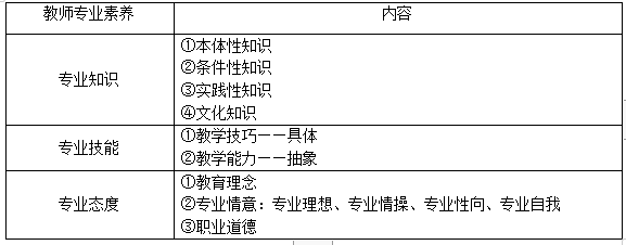 教师的素养包括哪些内容